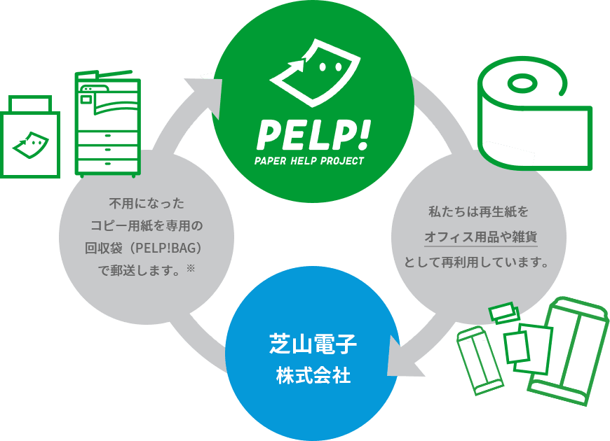 PELP！アップサイクルフロー図